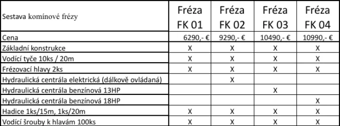 Ceník frézování komínů — tabulka A